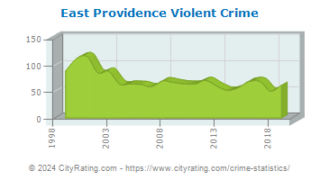 East Providence Violent Crime