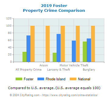 Foster Property Crime vs. State and National Comparison