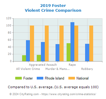 Foster Violent Crime vs. State and National Comparison