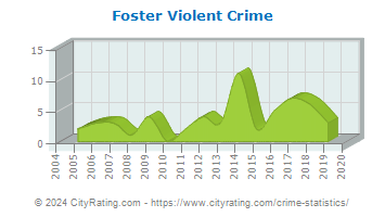 Foster Violent Crime
