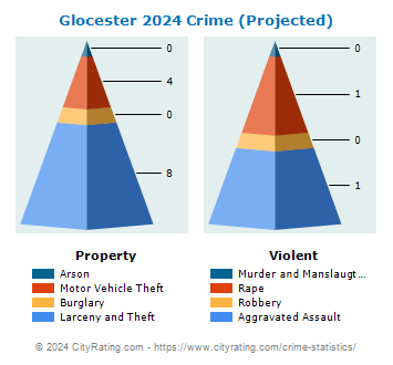 Glocester Crime 2024