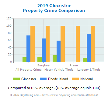 Glocester Property Crime vs. State and National Comparison