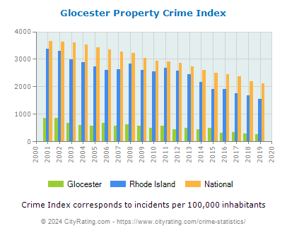 Glocester Property Crime vs. State and National Per Capita