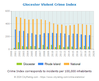 Glocester Violent Crime vs. State and National Per Capita