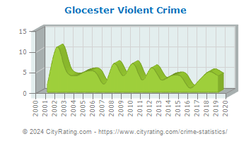 Glocester Violent Crime