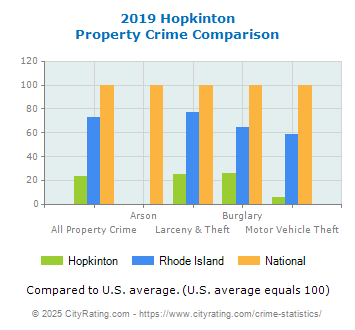 Hopkinton Property Crime vs. State and National Comparison