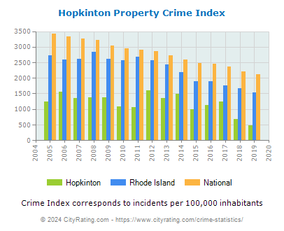 Hopkinton Property Crime vs. State and National Per Capita