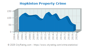 Hopkinton Property Crime