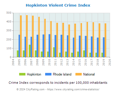 Hopkinton Violent Crime vs. State and National Per Capita