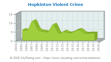 Hopkinton Violent Crime