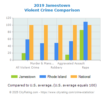 Jamestown Violent Crime vs. State and National Comparison