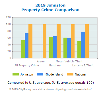 Johnston Property Crime vs. State and National Comparison