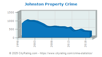 Johnston Property Crime