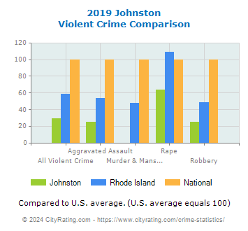 Johnston Violent Crime vs. State and National Comparison