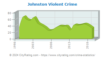 Johnston Violent Crime