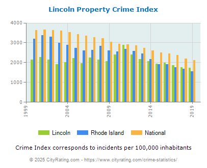 Lincoln Property Crime vs. State and National Per Capita