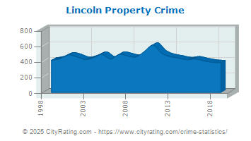 Lincoln Property Crime