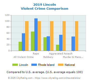 Lincoln Violent Crime vs. State and National Comparison