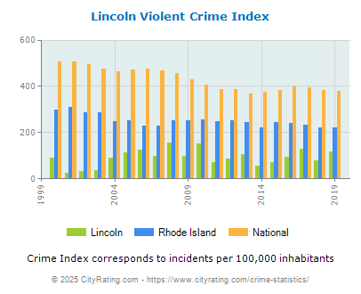 Lincoln Violent Crime vs. State and National Per Capita