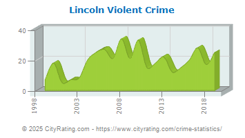 Lincoln Violent Crime