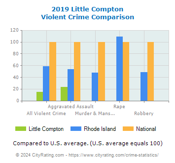 Little Compton Violent Crime vs. State and National Comparison