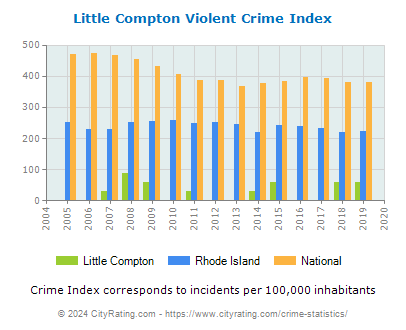 Little Compton Violent Crime vs. State and National Per Capita