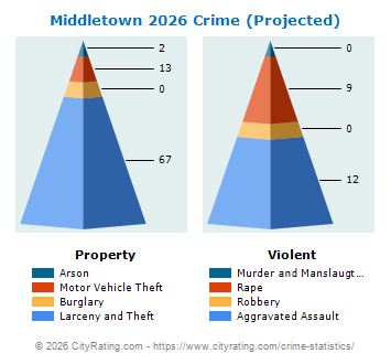 Middletown Crime 2026
