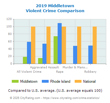 Middletown Violent Crime vs. State and National Comparison