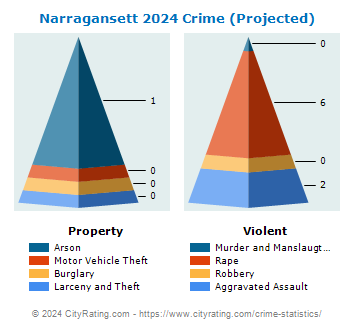 Narragansett Crime 2024
