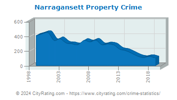 Narragansett Property Crime
