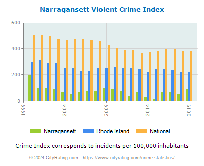 Narragansett Violent Crime vs. State and National Per Capita