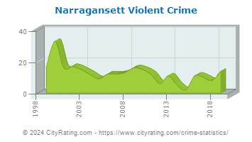 Narragansett Violent Crime