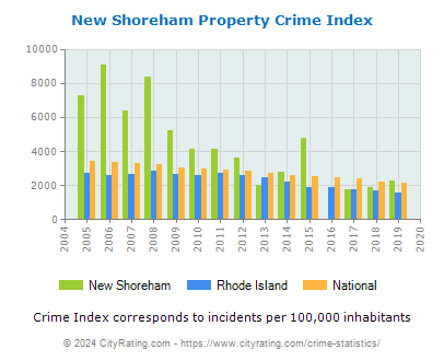 New Shoreham Property Crime vs. State and National Per Capita