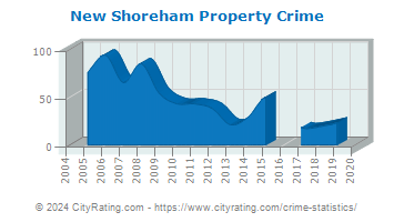 New Shoreham Property Crime