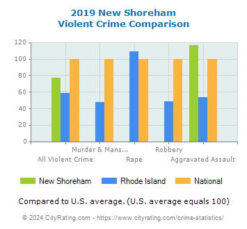 New Shoreham Violent Crime vs. State and National Comparison