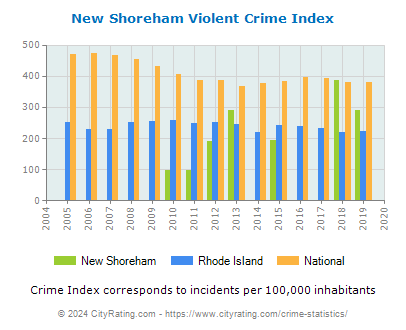 New Shoreham Violent Crime vs. State and National Per Capita