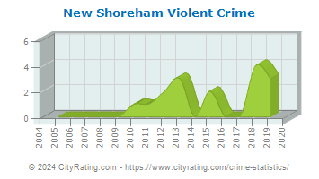 New Shoreham Violent Crime