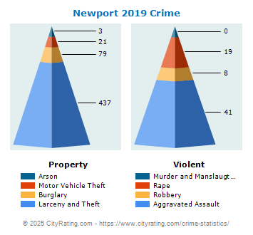 Newport Crime 2019