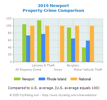 Newport Property Crime vs. State and National Comparison