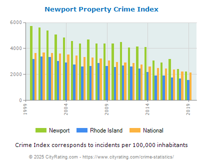 Newport Property Crime vs. State and National Per Capita