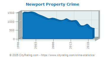 Newport Property Crime