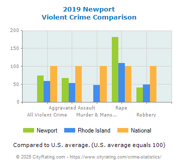 Newport Violent Crime vs. State and National Comparison