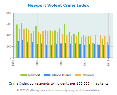 Newport Violent Crime vs. State and National Per Capita