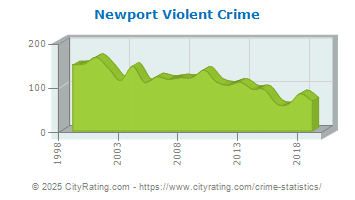 Newport Violent Crime