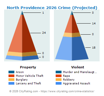 North Providence Crime 2026