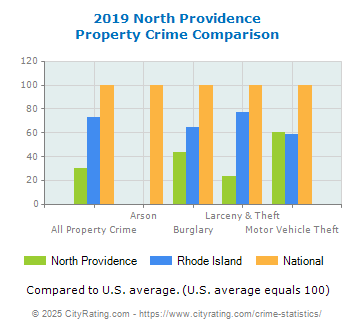 North Providence Property Crime vs. State and National Comparison