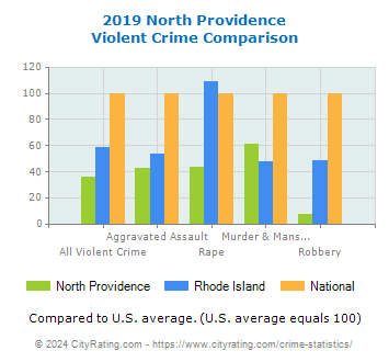 North Providence Violent Crime vs. State and National Comparison