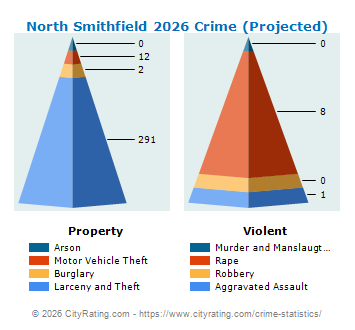 North Smithfield Crime 2026