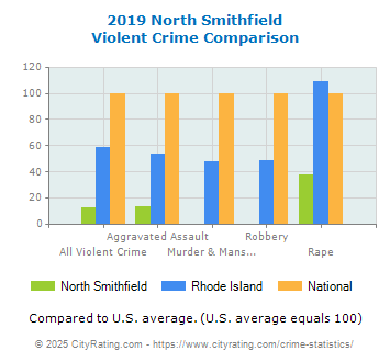 North Smithfield Violent Crime vs. State and National Comparison