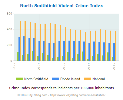 North Smithfield Violent Crime vs. State and National Per Capita